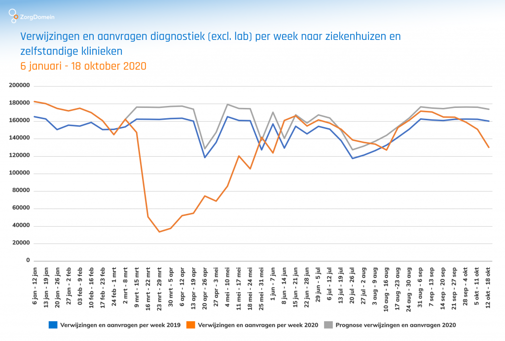 Verwijzingen naar ziekenhuizen en zelfstandige klinieken