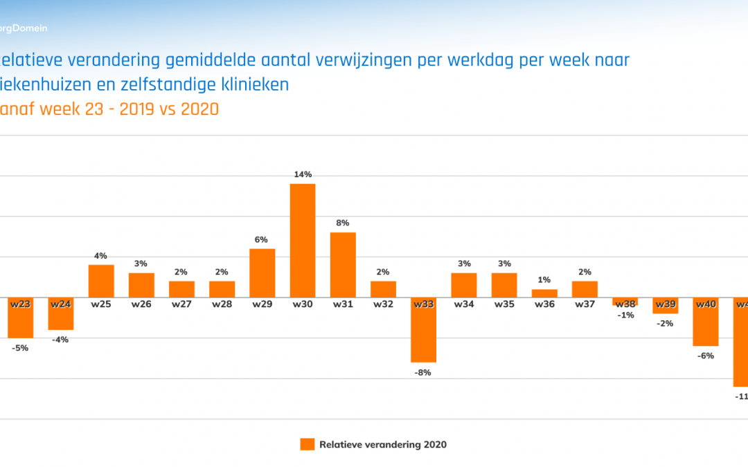 Update verwijscijfers; verwijzingen laatste twee weken flink gedaald