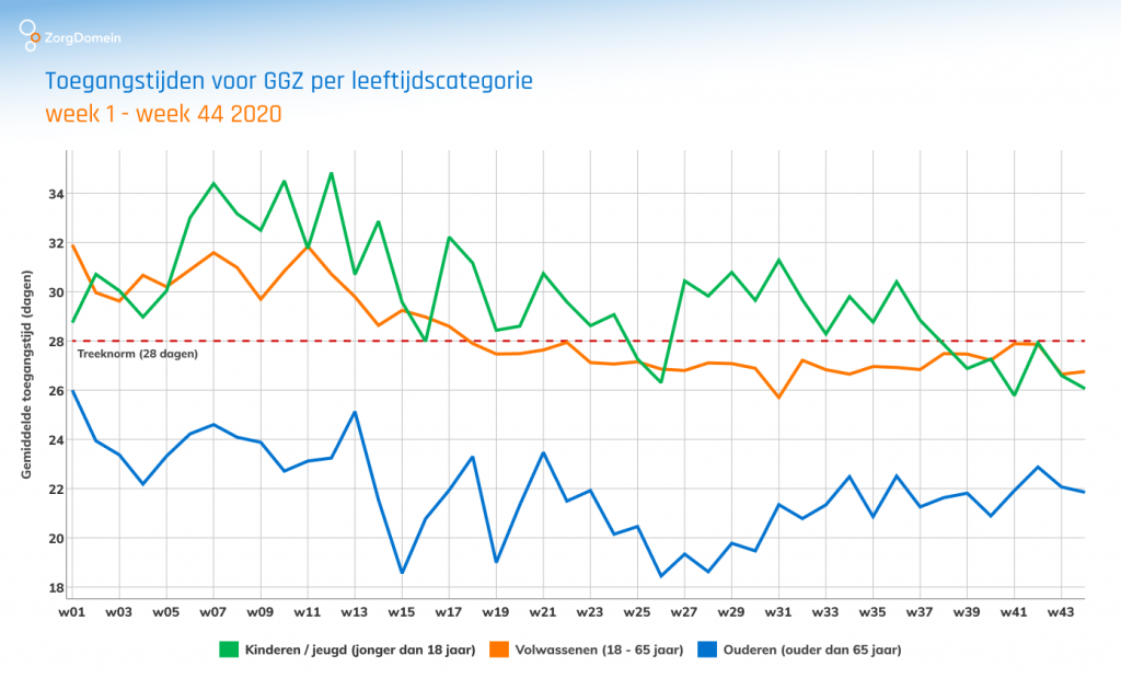GGZ wachttijden