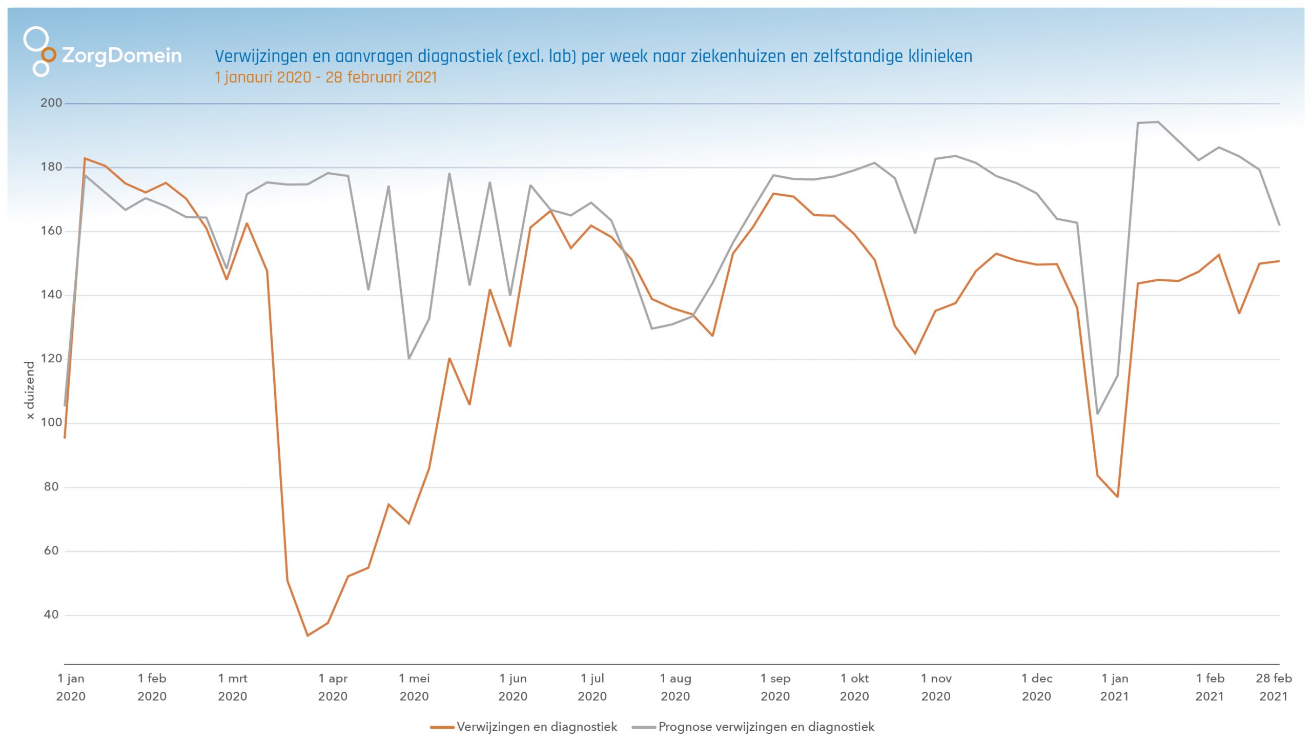 2210128.ZD Verwijzingen en aanvragen diagnostiek tm wk8 2021